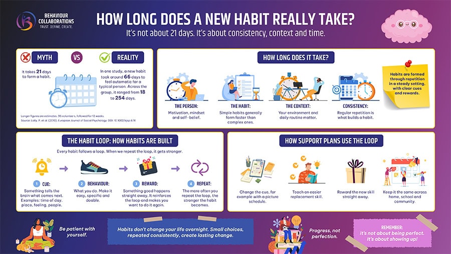 Infographic on why positive behaviour support strategies need time: the 21-day habit myth, four factors and the habit loop